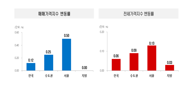 부동산원 기준 서울 아파트 한주간 0.50% 급등...서울 급등세 경기로 번지며 경기 0.16% 올라
