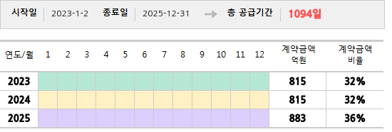 공급계약 기간 및 기간별 추정 계약금액