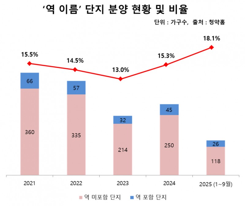 청약홈 통계에 따르면 올해 1~9월 전국에서 분양한 144개 단지 중 26개(18.1%)가 단지명에 ‘역’을 넣었다. 2023년 13%, 2024년 15.3%였던 수치가 3년 연속 오르고 있다.