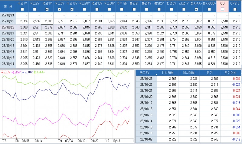 자료: 최근 최종호가수익률 추이, 출처: 코스콤 CHECK