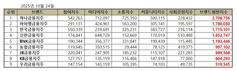 하나금융지주, 금융지주 브랜드평판 2025년 10월...1위