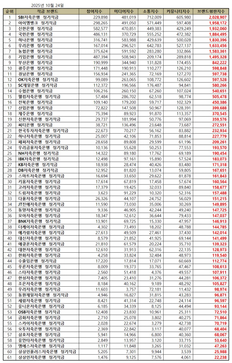 SBI저축은행, 정기적금 브랜드평판 2025년 10월...1위