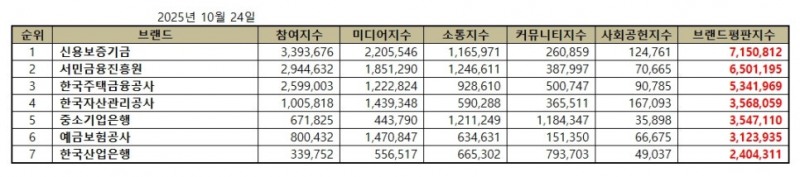 신용보증기금, 금융위원회 공공기관 브랜드평판 2025년 10월...1위