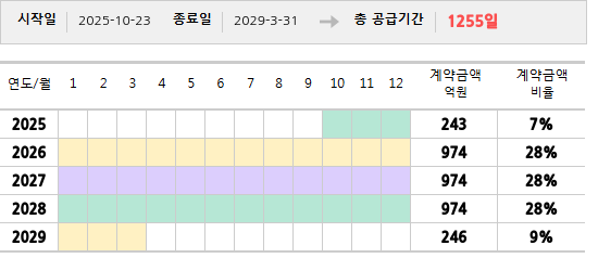 공급계약 기간 및 기간별 추정 계약금액