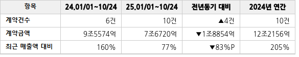 공급계약 공시 현황