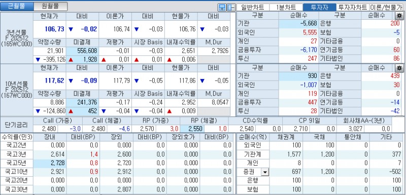 자료: 국고채 금리와 국채선물 가격의 오전 9시 11분 현재 상황...출처: 코스콤 CHECK