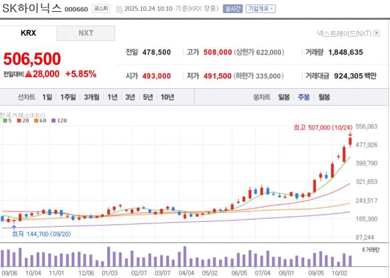 SK하이닉스 주가가 24일 6% 가까이 급등하며 50만원을 돌파했다.자료=NAVER
