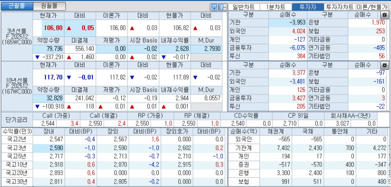 자료: 국고채 금리와 국채선물 가격의 오전 10시 41분 현재 상황...출처: 코스콤 CHECK