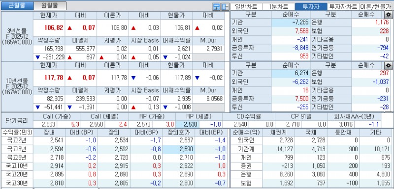 자료: 국고채 금리와 국채선물 가격의 오후 3시 45분 현재 상황...출처: 코스콤 CHECK