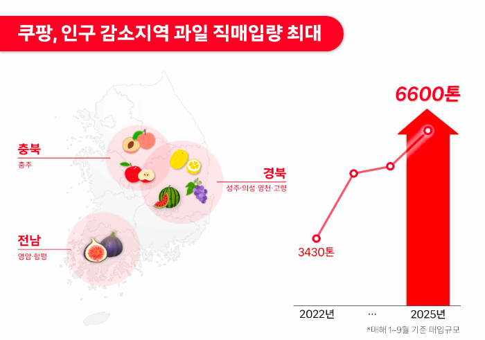 쿠팡, 전남 함평 등 인구감소위기 지역 과일 6600톤 직매입 '역대 최대'…지역 농가 살린다