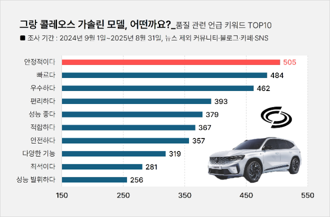 르노 그랑 콜레오스 품질 관련 언급 키워드 상위 10개 =성상영 기자