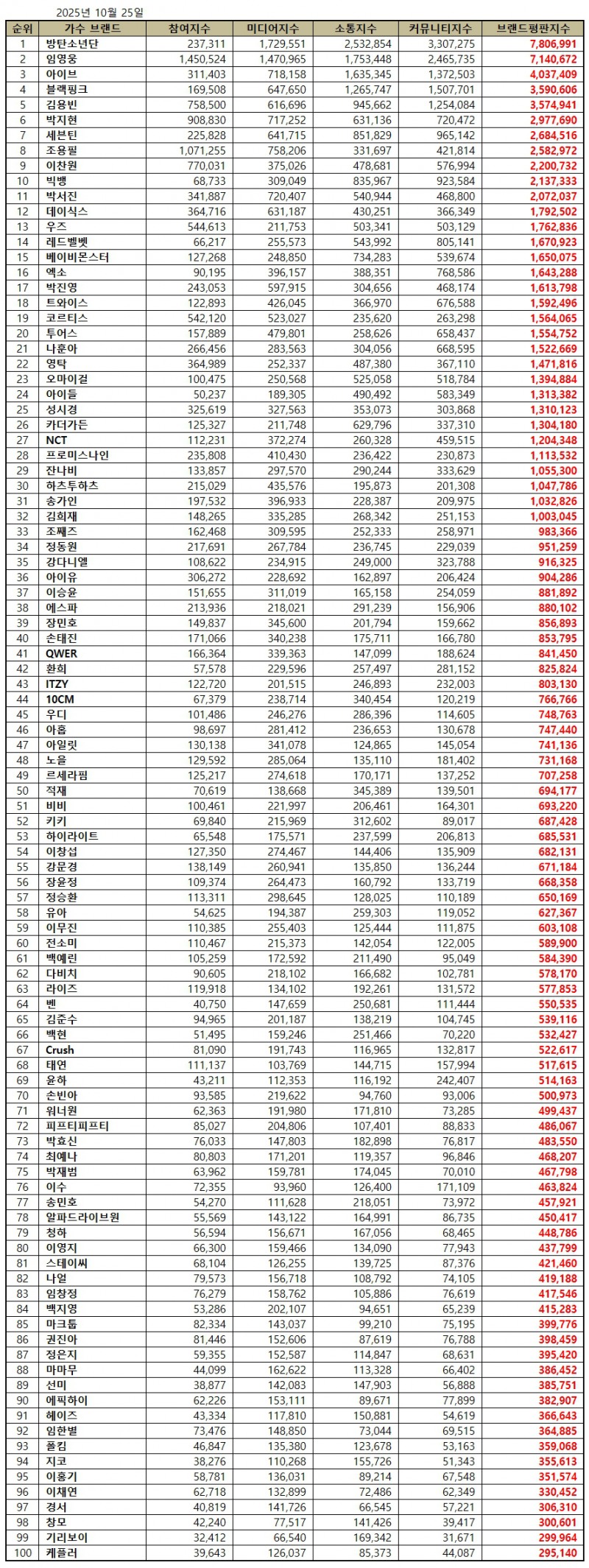 방탄소년단, 가수 브랜드평판 2025년 10월...1위