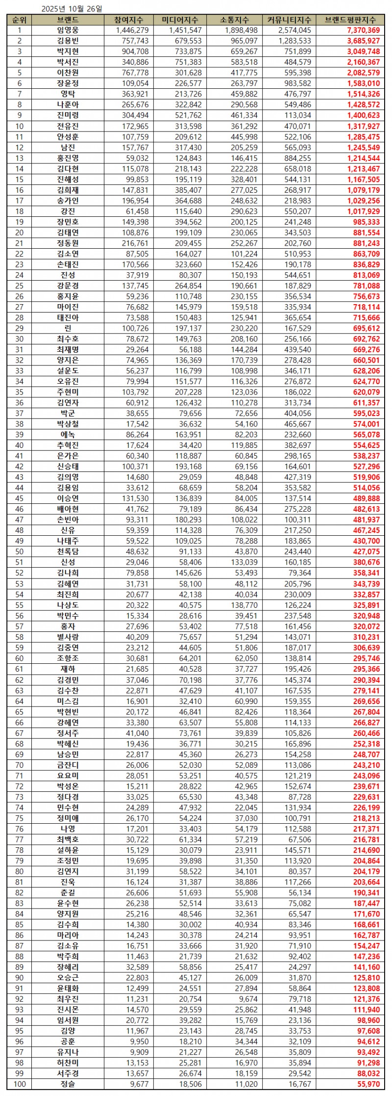 임영웅, 트로트 가수 브랜드평판 2025년 10월...1위