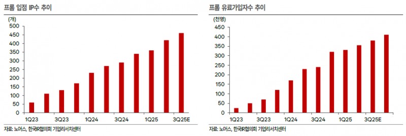 노머스, 영업이익 160% 급증 전망…'fromm' 유료회원 35만 돌파로 플랫폼 고성장