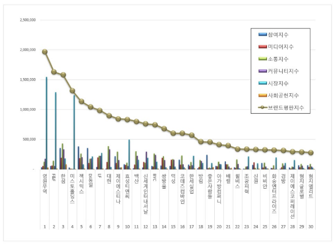 영원무역, 섬유의류 상장기업 브랜드평판 10월 빅데이터 분석 1위... "평판지수 0.26% 상승"