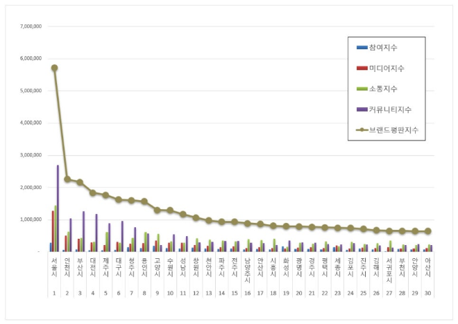 서울시, 대한민국 도시 브랜드평판 10월 빅데이터 분석 1위... "평판지수 11.86% 상승"