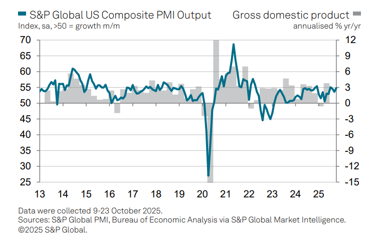 (상보) 미 10월 서비스업 PMI 55.2로 예상(54.0) 상회...제조업 PMI 52.2로 예상(51.8) 상회