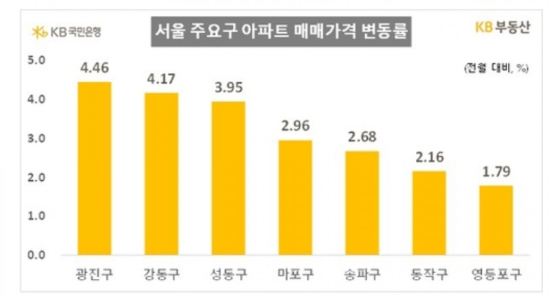 서울 주요지역 아파트 매매가가 올 들어 최고 상승률을 기록한  것으로 나타났다. 자료=KB부동산, 연합뉴스
