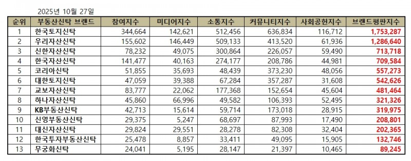 한국토지신탁, 부동산신탁 브랜드평판 2025년 10월...1위
