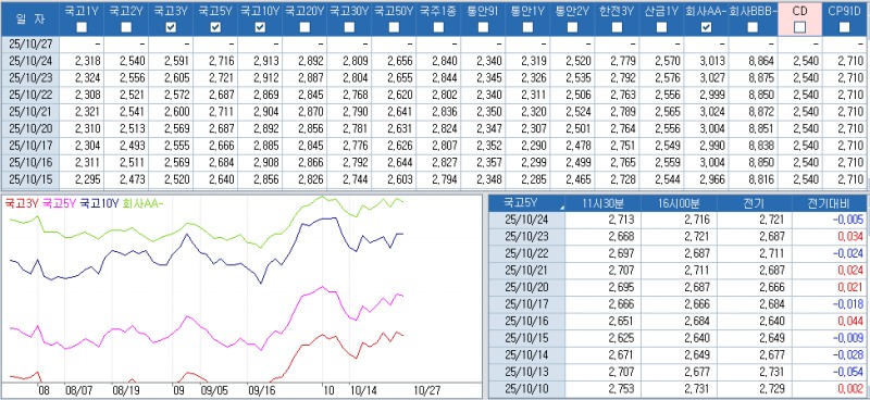 자료: 최근 최종호가수익률 추이, 출처: 코스콤 CHECK