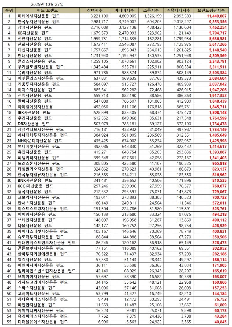 미래에셋자산운용, 펀드 브랜드평판 2025년 10월...1위