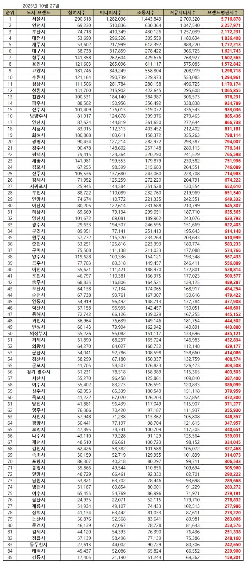 서울시, 대한민국 도시 브랜드평판 2025년 10월...1위