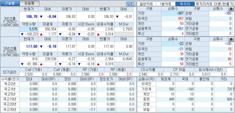 자료: 국고채 금리와 국채선물 가격의 오전 8시 47분 현재 상황...출처: 코스콤 CHECK