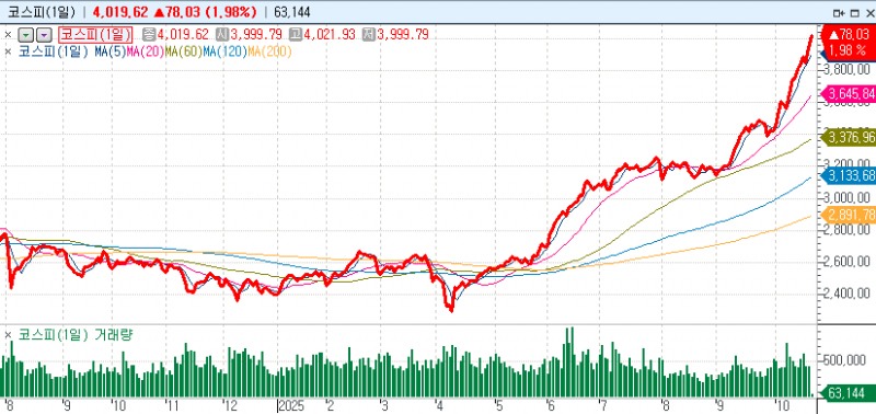 자료: 9시 10분 현재 코스피, 출처: 코스콤 CHECK