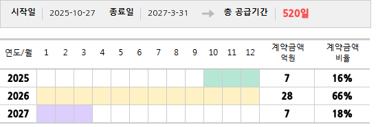 공급계약 기간 및 기간별 추정 계약금액