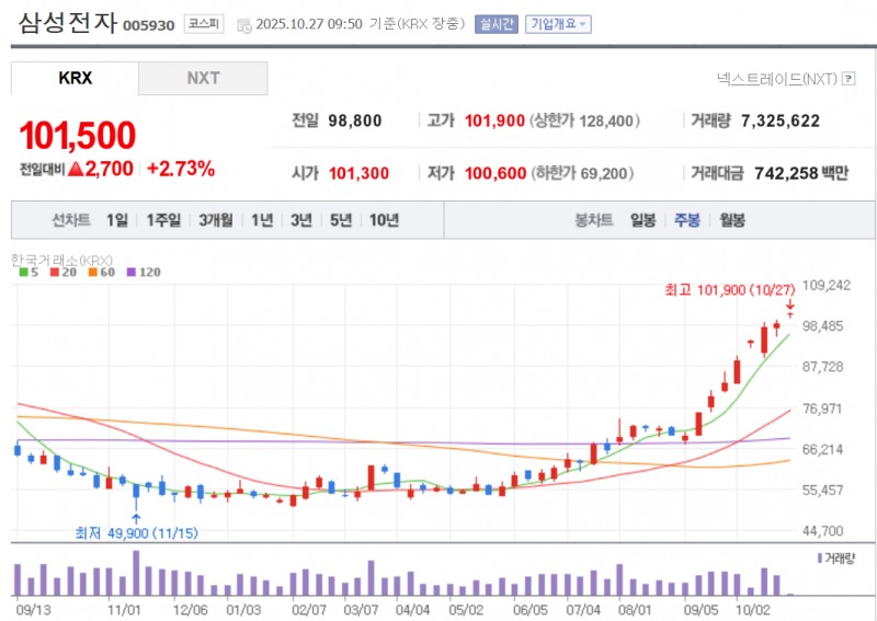 삼성전자 주가가 27일 사상 처음 10만원을 돌파했다. 자료=NAVER