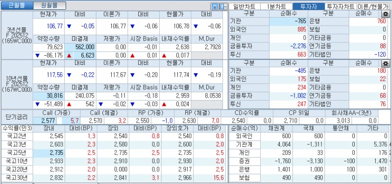 자료: 국고채 금리와 국채선물 가격의 오전 10시 41분 현재 상황...출처: 코스콤 CHECK