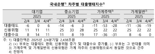 4분기 국내은행 대출태도 가계 중심 강화...비은행금융기관도 대출태도 강화 기조 유지 - 한은