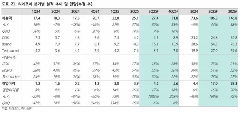 영업익 11배 폭증·CPO 소켓 수혜…티에프이, 목표가 6만1000원 상향