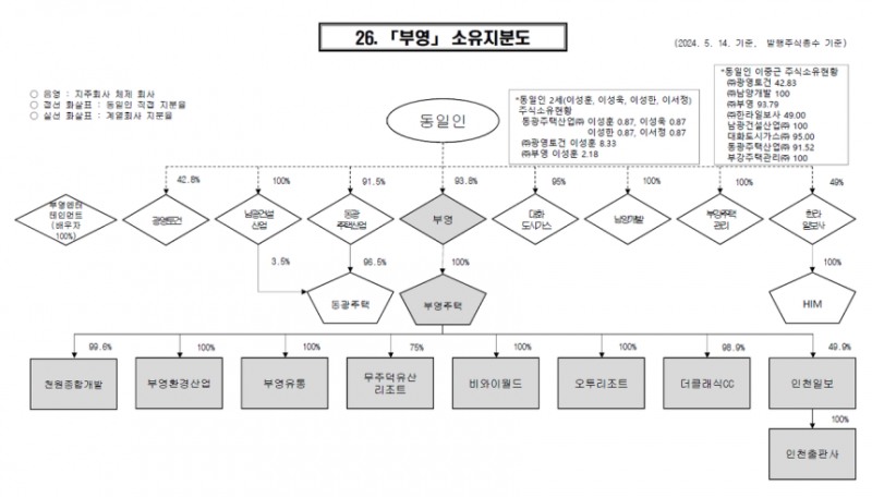 부영그룹 지분 .공정거래위원회