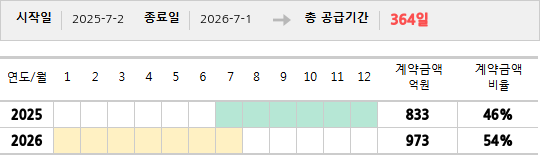 공급계약 기간 및 기간별 추정 계약금액