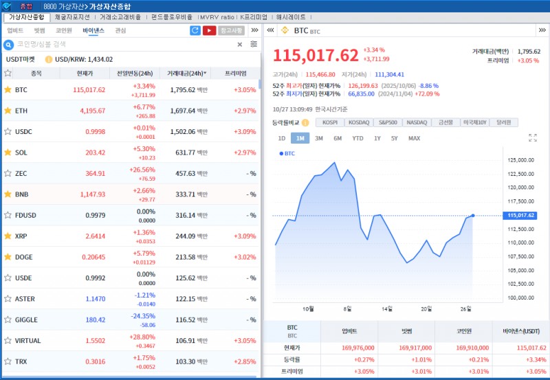 ‘美中 긴장완화 기대’ 암호화폐 강세..비트코인 3.3%↑