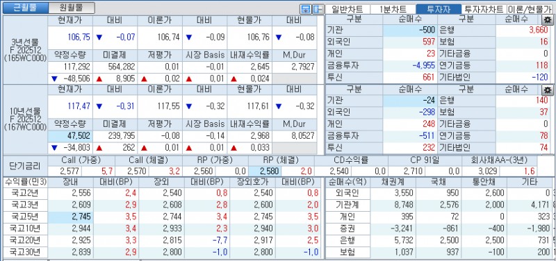 자료: 국고채 금리와 국채선물 가격의 오후 1시 20분 현재 상황...출처: 코스콤 CHECK
