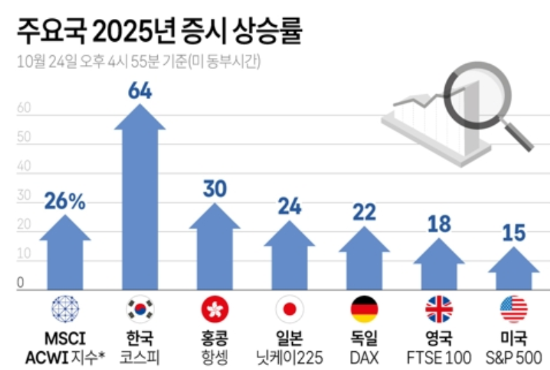 코스피 지수 올해 상승률은 64%에 달해 MSCI 아시아지수 상승률의 3배 가까이 오른 것으로 나타났다. 자료=WSJ, 연합뉴스