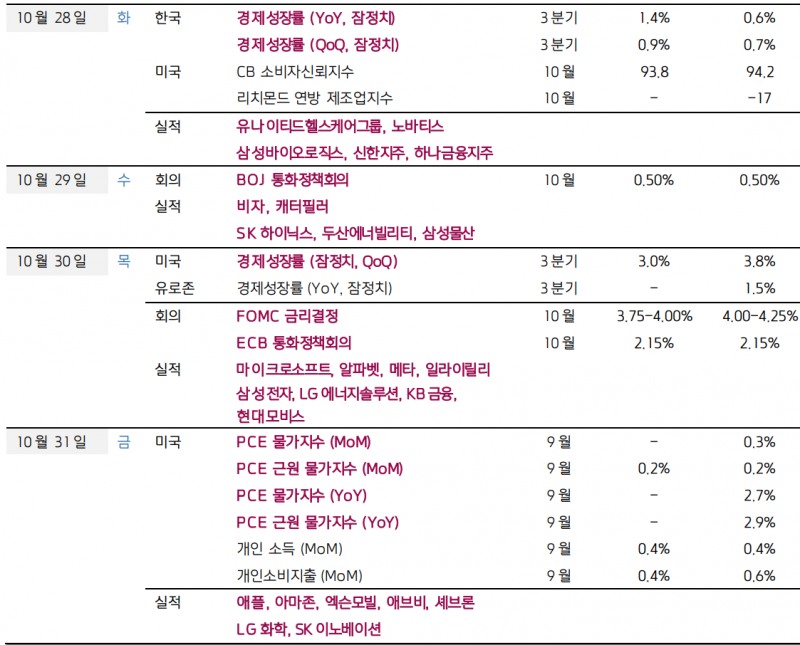 미국 빅테크기업들과 한국의 주요기업 실적발표 스케쥴. 자료=블룸버그통신, 키움증권