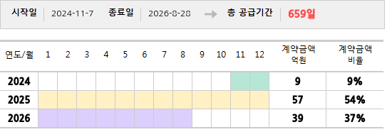 공급계약 기간 및 기간별 추정 계약금액