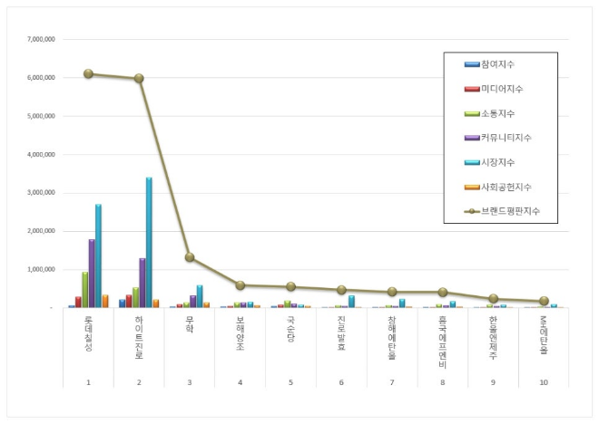 롯데칠성, 음료 상장기업 브랜드평판 10월 빅데이터 분석 1위... "평판지수는 하락"