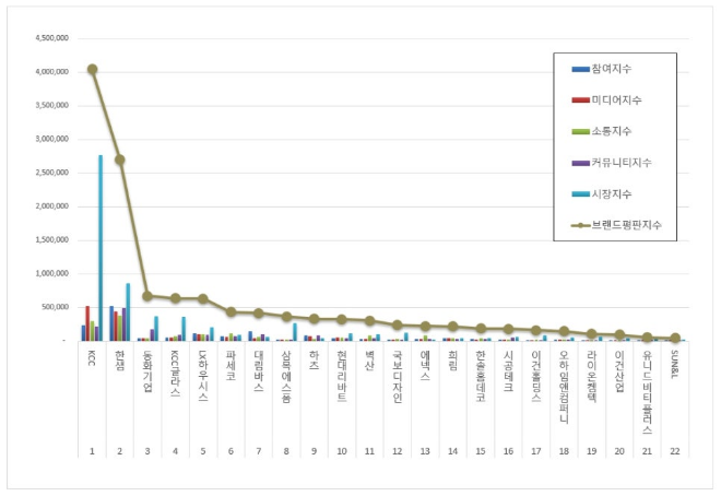 KCC, 인테리어 상장기업 브랜드평판 10월 빅데이터 분석 1위... "평판지수 9.10% 상승"