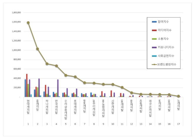 현대캐피탈, 캐피탈 브랜드평판 10월 빅데이터 분석 1위... "평판지수 6.20% 상승"