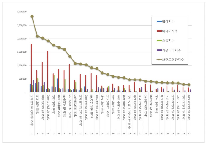 미래에셋자산운용, 연금 브랜드평판 10월 빅데이터 분석 1위...하나은행 연금 2위