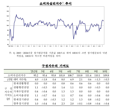 (종합) 10월 소비자심리지수(109.8) 두 달 연속 하락...주택가격전망지수(122) 2021년 10월 이후 최고치