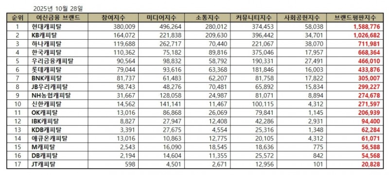 현대캐피탈,  캐피탈 브랜드평판 2025년 10월...1위