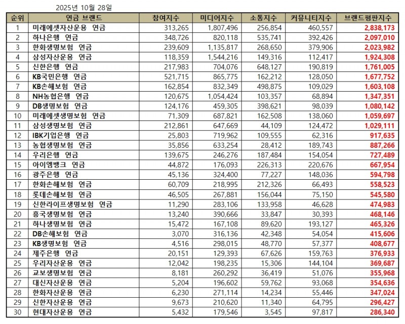 미래에셋자산운용, 연금 브랜드평판 2025년 10월...1위