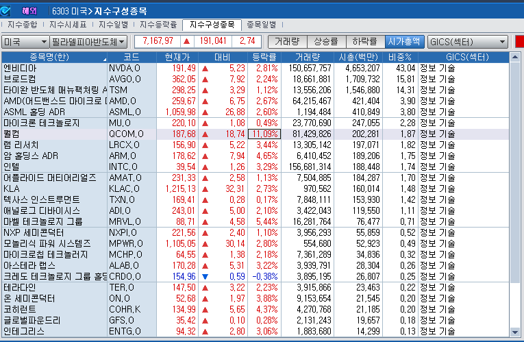 (상보) 'AI 칩 발표' 퀄컴 11% 뛰자 반도체지수 2.7% 상승