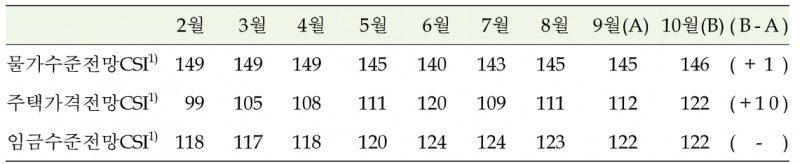 주택가격 전망 지수 추이. 자료=한은 캡처