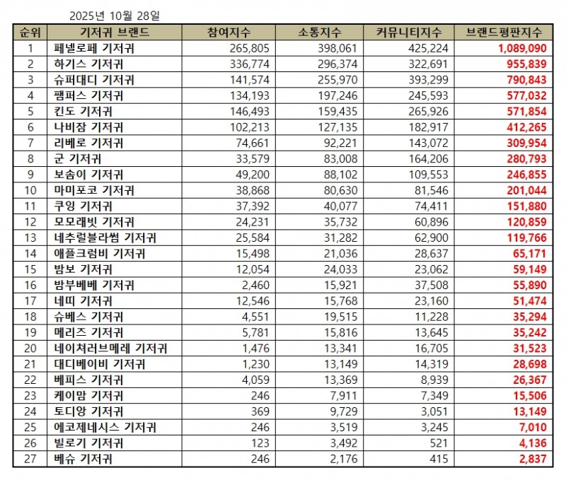 페넬로페, 기저귀 브랜드평판 2025년 10월...1위